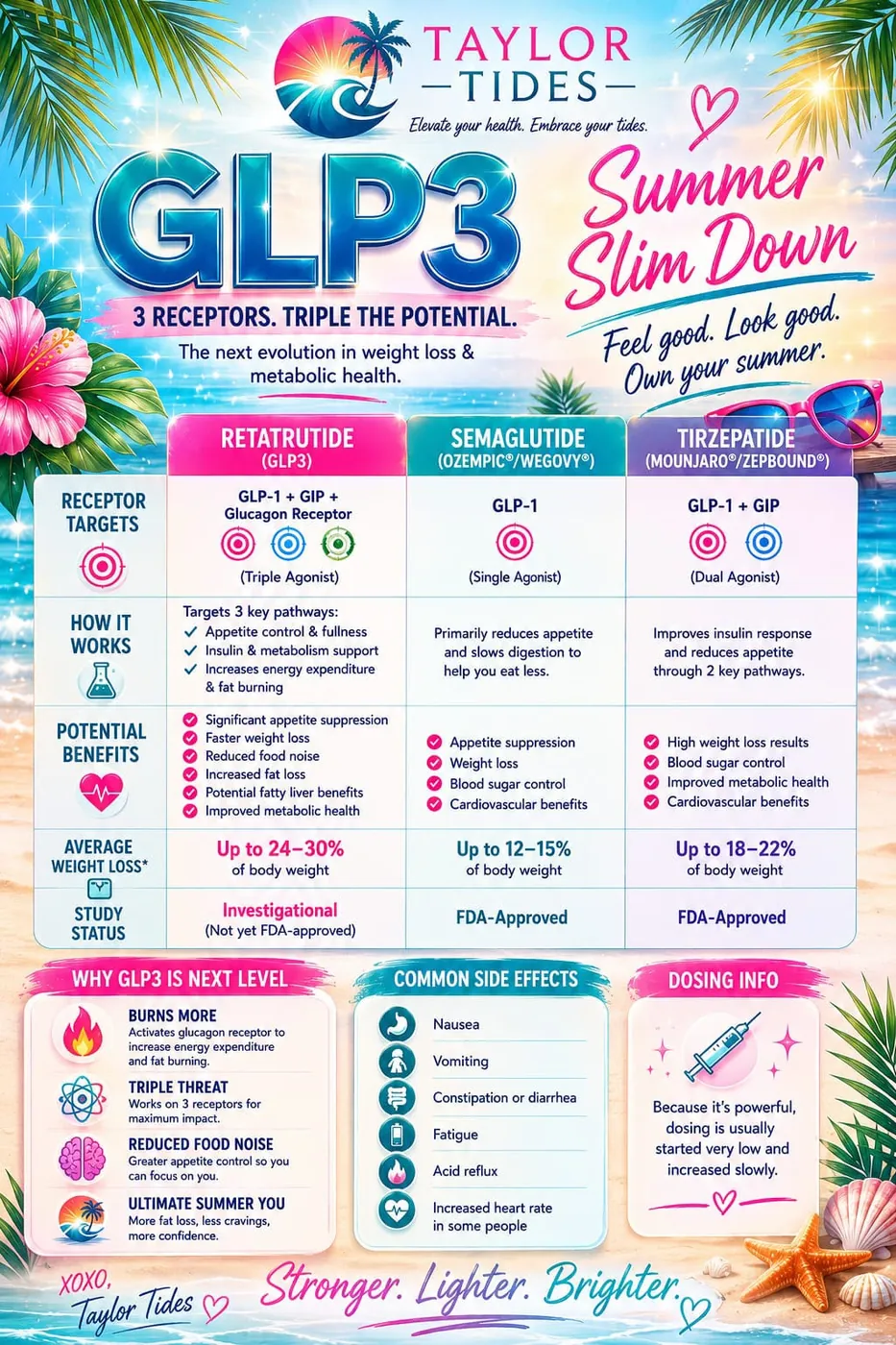 GLP3 Summer Slim Down — Taylor Tides guide