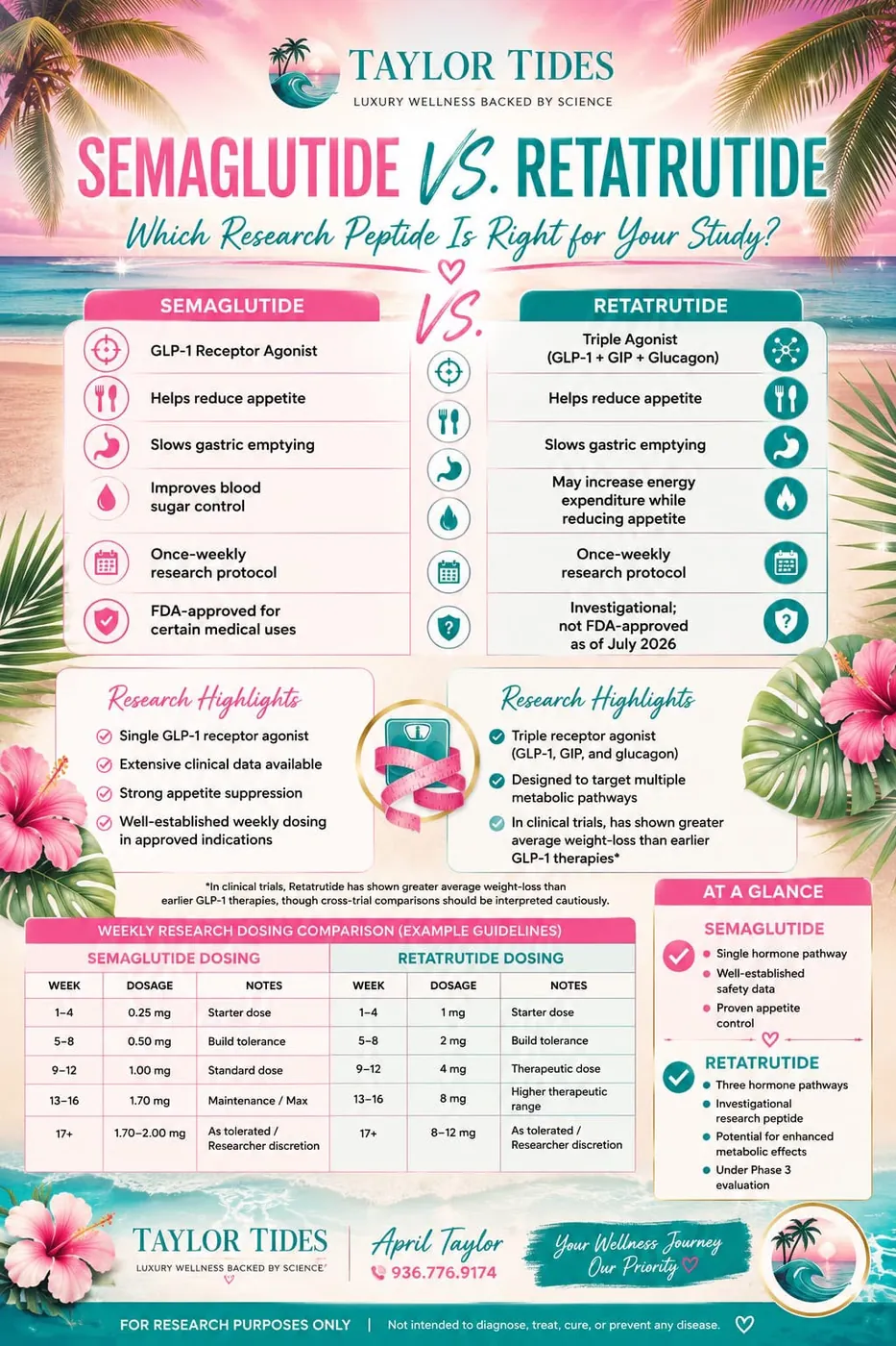 Semaglutide vs. Retatrutide — Taylor Tides guide