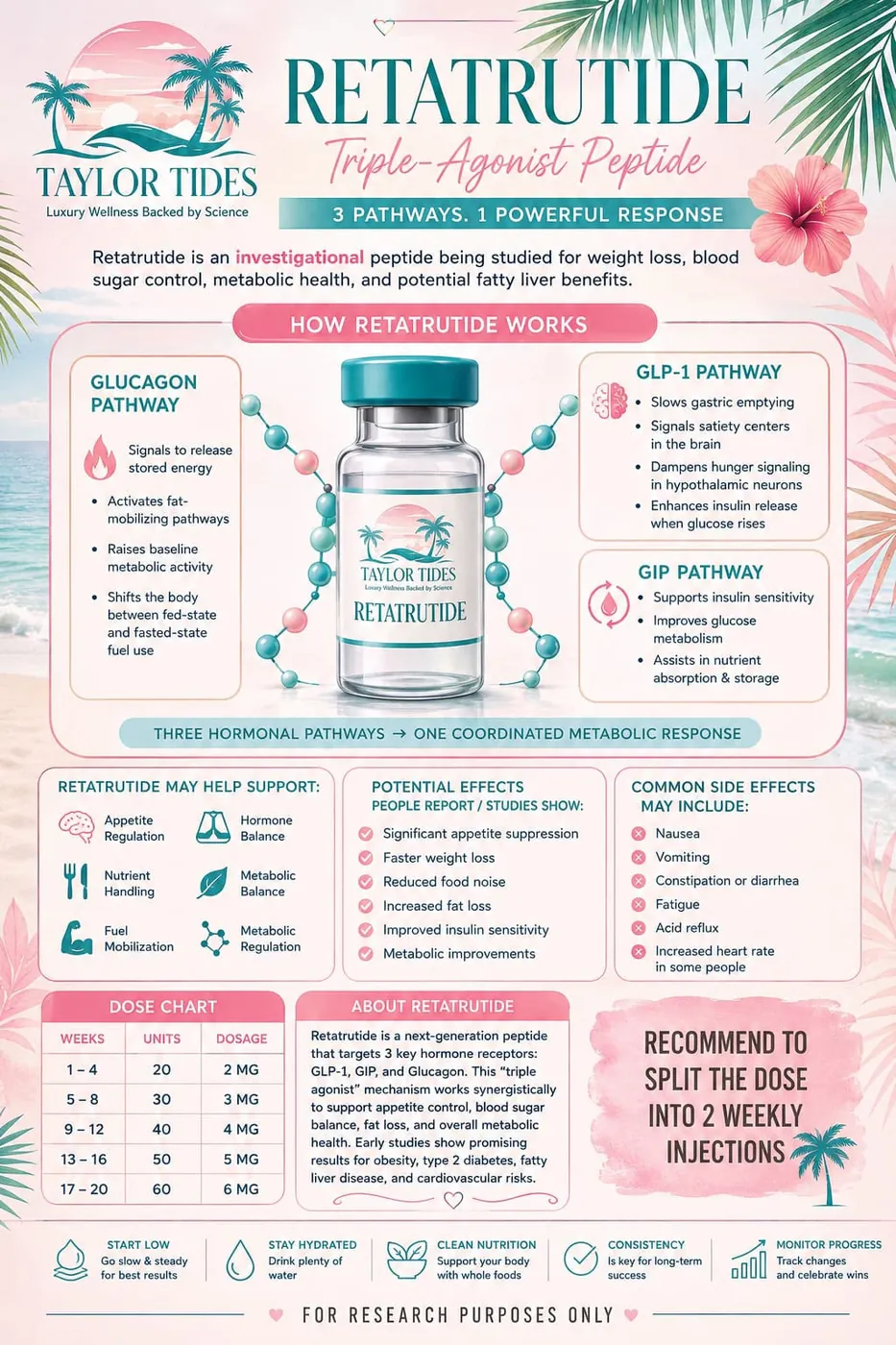 Retatrutide — Triple-Pathway Peptide — Taylor Tides guide