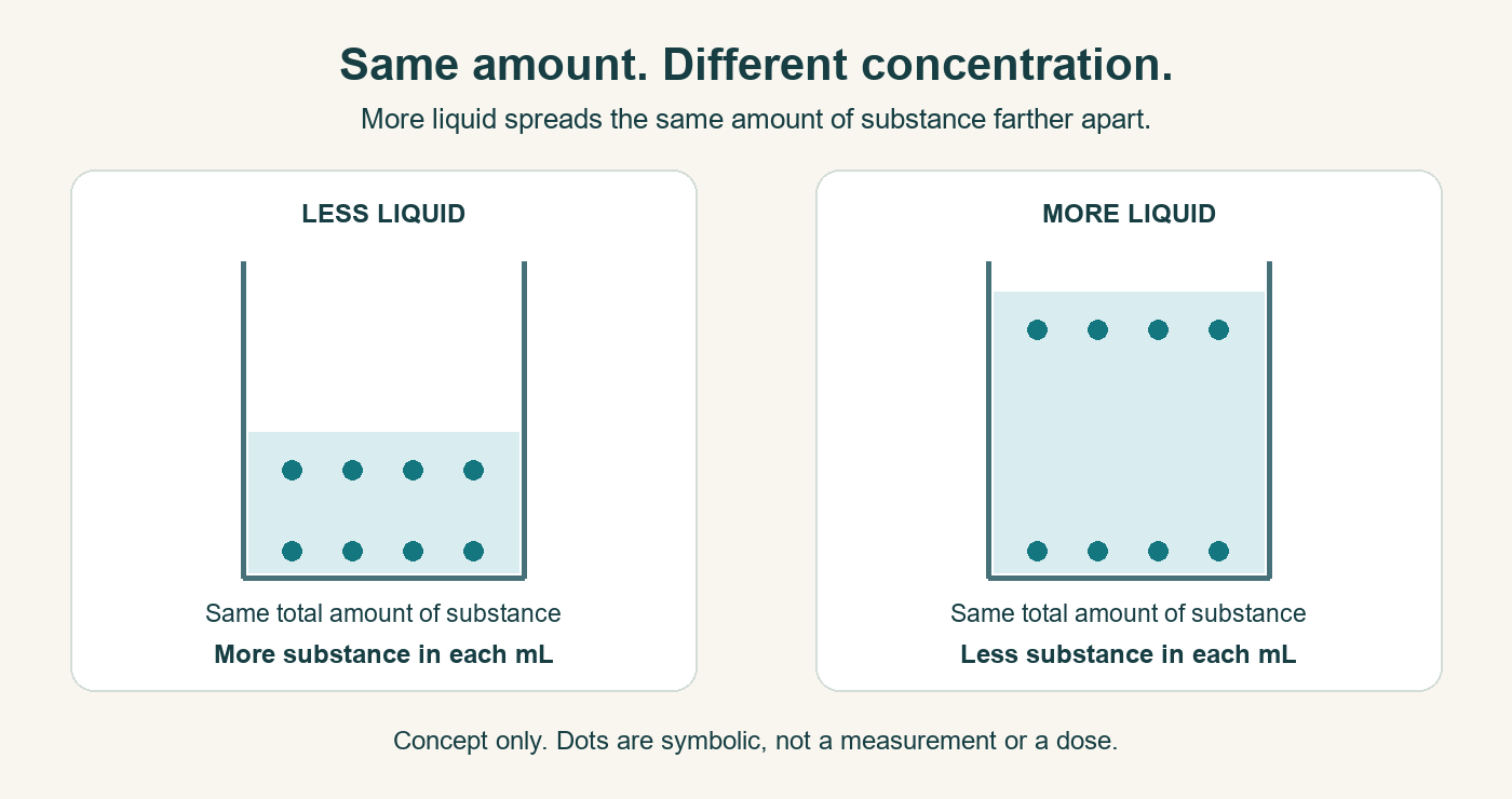 Same amount of a substance in two glasses: less liquid gives a higher concentration; more liquid gives a lower concentration.